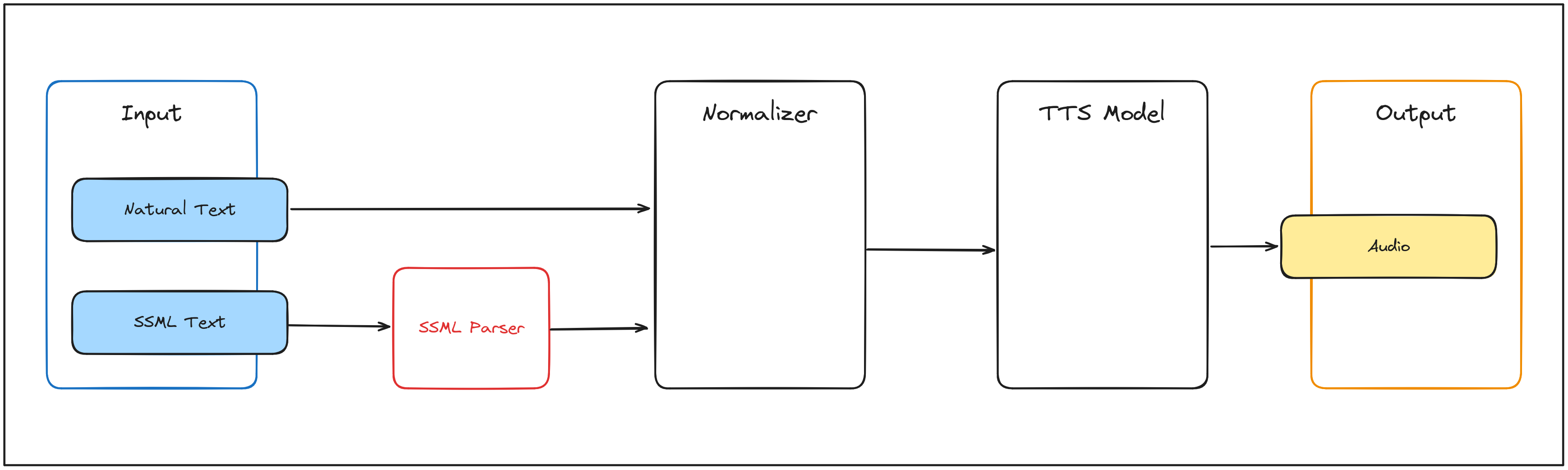 Data Flow